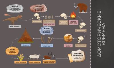 Мах ДетИстИскусств. Первобытное искусство. Сокровища древних пещер.
